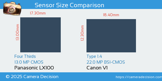 Panasonic LX100 vs Canon V1 Sensor Size Comparison