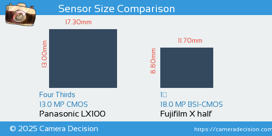 Panasonic LX100 vs Fujifilm X half Sensor Size Comparison
