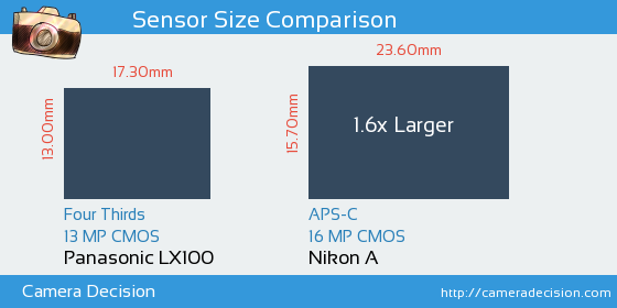 Panasonic LX100 vs Nikon A Sensor Size Comparison