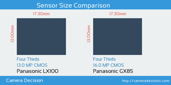 Panasonic LX100 vs Panasonic GX85 Sensor Size Comparison