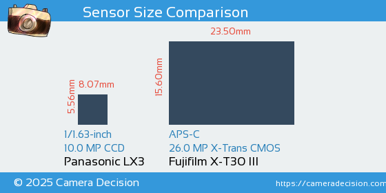 Panasonic LX3 vs Fujifilm X-T30 III Sensor Size Comparison