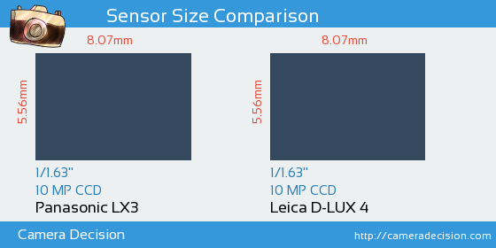 Panasonic LX3 vs Leica D-LUX 4 Sensor Size Comparison