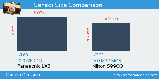Panasonic LX3 vs Nikon S9900 Sensor Size Comparison