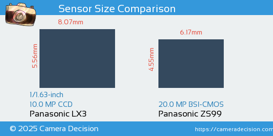 Panasonic LX3 vs Panasonic ZS99 Sensor Size Comparison