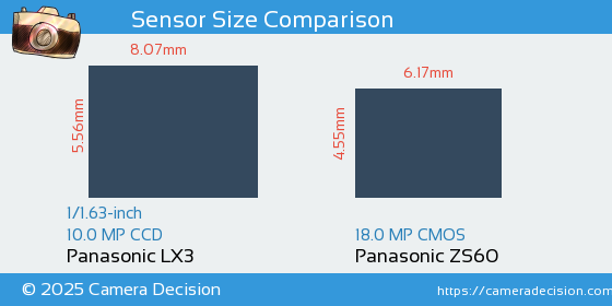 Panasonic LX3 vs Panasonic ZS60 Sensor Size Comparison