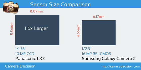 Panasonic LX3 vs Samsung Galaxy Camera 2 Sensor Size Comparison