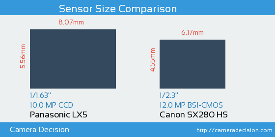 Panasonic LX5 vs Canon SX280 HS Sensor Size Comparison