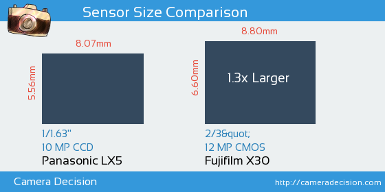 Panasonic LX5 vs Fujifilm X30 Sensor Size Comparison
