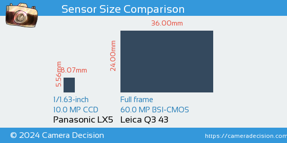 Panasonic LX5 vs Leica Q3 43 Sensor Size Comparison