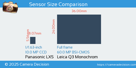 Panasonic LX5 vs Leica Q3 Monochrom Sensor Size Comparison