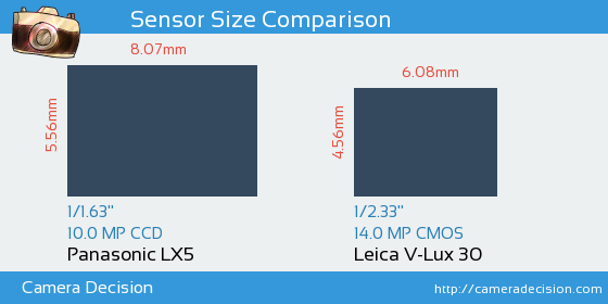 Panasonic LX5 vs Leica V-Lux 30 Sensor Size Comparison