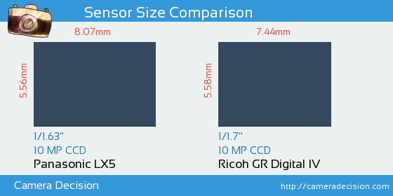 Panasonic LX5 vs Ricoh GR Digital IV Sensor Size Comparison