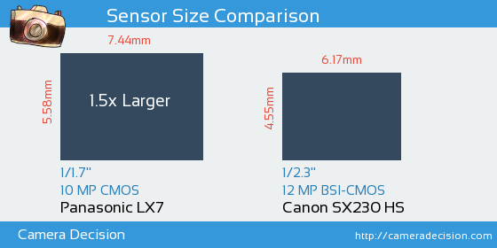 Panasonic LX7 vs Canon SX230 HS Sensor Size Comparison
