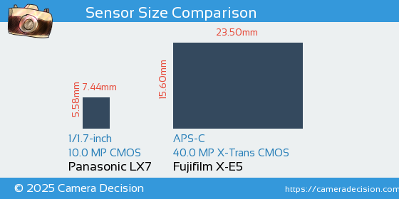 Panasonic LX7 vs Fujifilm X-E5 Sensor Size Comparison