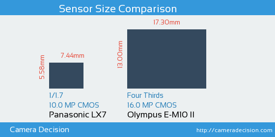 Panasonic LX7 vs Olympus E-M10 II Sensor Size Comparison