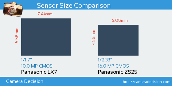 Panasonic LX7 vs Panasonic ZS25 Sensor Size Comparison
