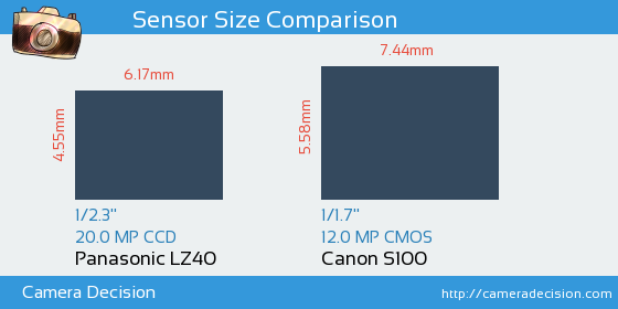 Panasonic LZ40 vs Canon S100 Sensor Size Comparison