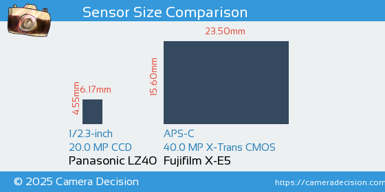 Panasonic LZ40 vs Fujifilm X-E5 Sensor Size Comparison