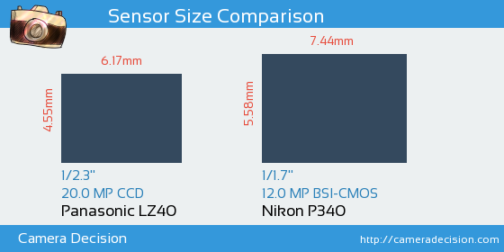 Panasonic LZ40 vs Nikon P340 Sensor Size Comparison