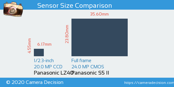 Panasonic LZ40 vs Panasonic S5 II Sensor Size Comparison