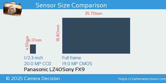 Panasonic LZ40 vs Sony FX9 Sensor Size Comparison