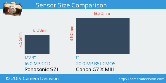 Panasonic SZ1 vs Canon G7 X MIII Sensor Size Comparison