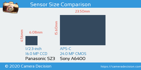 Panasonic SZ3 vs Sony A6400 Sensor Size Comparison