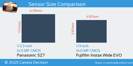 Panasonic SZ7 vs Fujifilm Instax Wide EVO Sensor Size Comparison