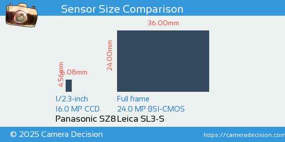 Panasonic SZ8 vs Leica SL3-S Sensor Size Comparison