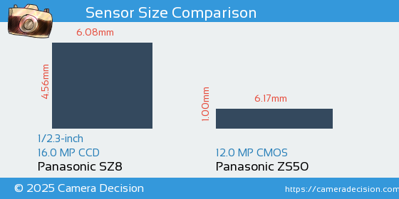 Panasonic SZ8 vs Panasonic ZS50 Sensor Size Comparison