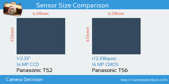 Panasonic TS2 vs Panasonic TS6 Sensor Size Comparison