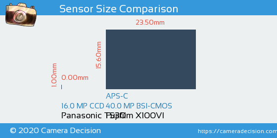 Panasonic TS30 vs Fujifilm X100VI Sensor Size Comparison