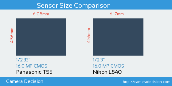 Panasonic TS5 vs Nikon L840 Sensor Size Comparison