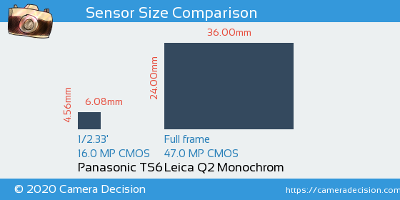 Panasonic TS6 vs Leica Q2 Monochrom Sensor Size Comparison
