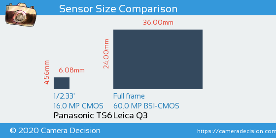 Panasonic TS6 vs Leica Q3 Sensor Size Comparison