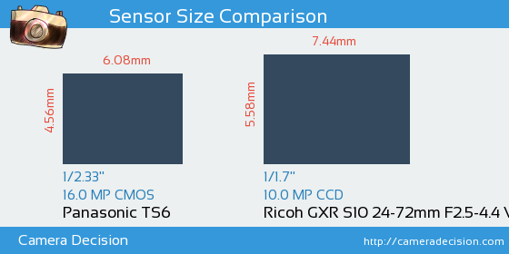 Panasonic TS6 vs Ricoh GXR S10 24-72mm Sensor Size Comparison
