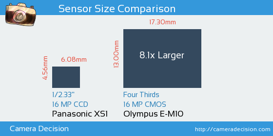Panasonic XS1 vs Olympus E-M10 Sensor Size Comparison