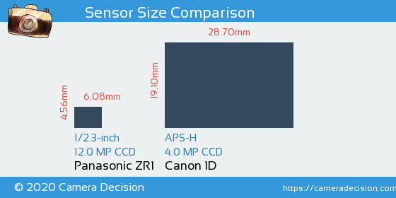 Panasonic ZR1 vs Canon 1D Sensor Size Comparison