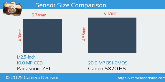 Panasonic ZS1 vs Canon SX70 HS Sensor Size Comparison