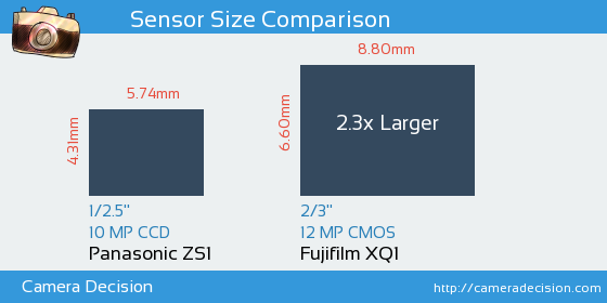 Panasonic ZS1 vs Fujifilm XQ1 Sensor Size Comparison