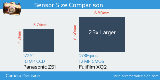 Panasonic ZS1 vs Fujifilm XQ2 Sensor Size Comparison