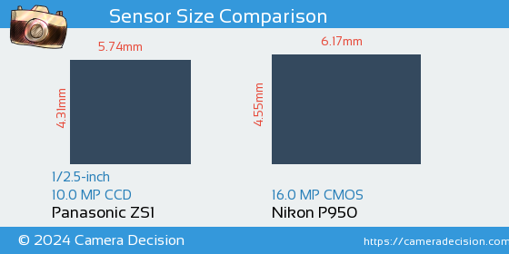 Panasonic ZS1 vs Nikon P950 Sensor Size Comparison
