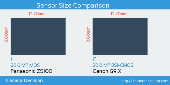 Panasonic ZS100 vs Canon G9 X Sensor Size Comparison