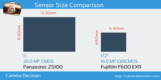Panasonic ZS100 vs Fujifilm F600 EXR Sensor Size Comparison