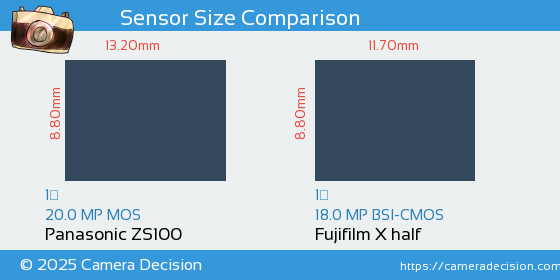 Panasonic ZS100 vs Fujifilm X half Sensor Size Comparison
