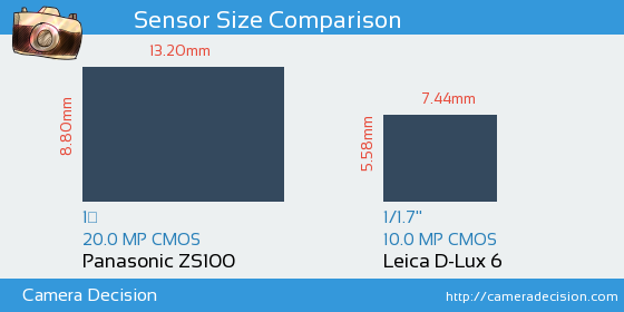 Panasonic ZS100 vs Leica D-Lux 6 Sensor Size Comparison