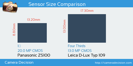 Panasonic ZS100 vs Leica D-Lux Typ 109 Sensor Size Comparison
