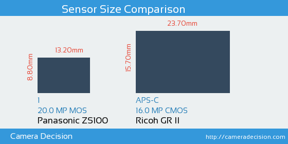 Panasonic ZS100 vs Ricoh GR II Sensor Size Comparison
