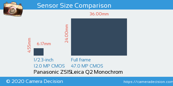 Panasonic ZS15 vs Leica Q2 Monochrom Sensor Size Comparison