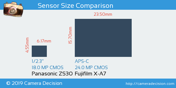 Panasonic ZS30 vs Fujifilm X-A7 Sensor Size Comparison